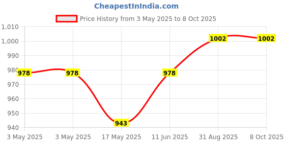 industrybuying.com NORCOMP D Sub, Receptacle, Solder, Str, 44Way, 180-044-203L001 norcomp Price History Graph from 3 May 2025 to 8 Oct 2025