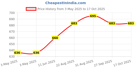 industrybuying.com NORCOMP D Sub, Receptacle, Solder, Str, 50Way, 171-050-203L001 norcomp Price History Graph from 3 May 2025 to 16 Oct 2025