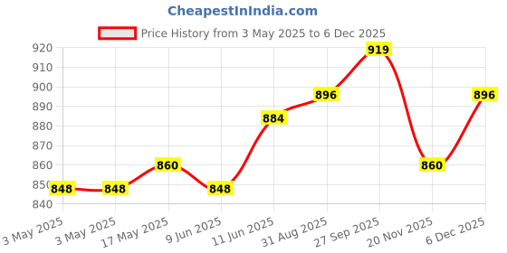 industrybuying.com NORCOMP D Sub, Receptacle, Solder, Str, 50Way, 171-050-213R911 norcomp Price History Graph from 3 May 2025 to 5 Dec 2025