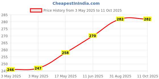 industrybuying.com NORCOMP D Sub, Receptacle, Solder, Str, 9Way, 171-009-203L011 norcomp Price History Graph from 3 May 2025 to 11 Oct 2025