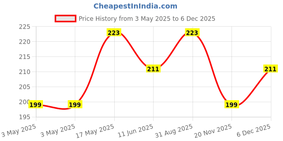 industrybuying.com NORCOMP D Sub, Receptacle, Solder, Str, 9Way, 171-009-213R001 norcomp Price History Graph from 3 May 2025 to 5 Dec 2025