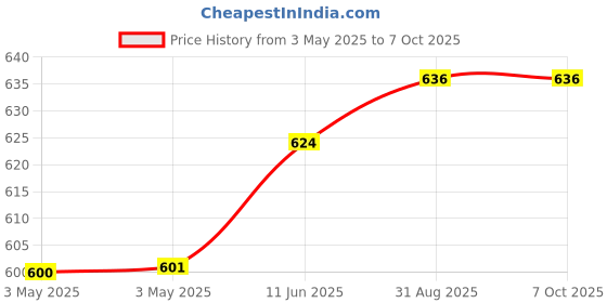 industrybuying.com NORCOMP D Sub Shell, Db26, Crimp, Plug, 26Way, 180-026-173L000 norcomp Price History Graph from 3 May 2025 to 7 Oct 2025