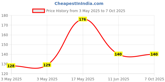 industrybuying.com NORCOMP D Sub Shell, Db9, Crimp, Plug, 9Way, 170-009-173L000 norcomp Price History Graph from 3 May 2025 to 6 Oct 2025
