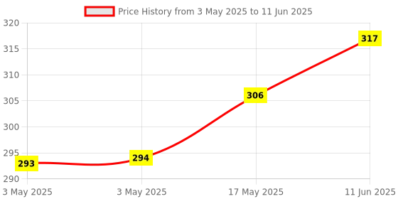 industrybuying.com NORCOMP D Sub Shell, Size Db, Steel, 170-025-173L030. norcomp Price History Graph from 3 May 2025 to 11 Jun 2025