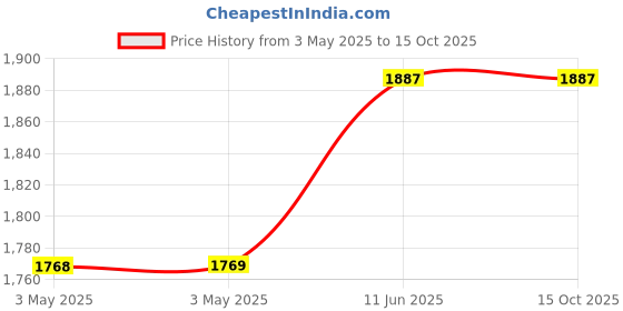 industrybuying.com NORCOMP D Sub, Socket, Ip67, Solder, 25Way, Ip68, 772-E25-203R001 norcomp Price History Graph from 3 May 2025 to 15 Oct 2025