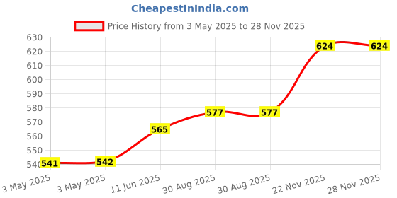 industrybuying.com NORCOMP D Sub, Socket, Solder Cup, 15Way, 172-E15-203R001 norcomp Price History Graph from 3 May 2025 to 28 Nov 2025