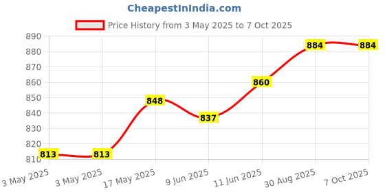 industrybuying.com NORCOMP D Sub, Socket, Tht, 25Way, 172-E25-213R001 norcomp Price History Graph from 3 May 2025 to 7 Oct 2025