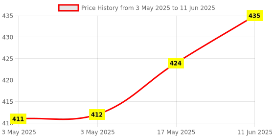 industrybuying.com NORCOMP D Sub, Socket, Tht, 9Way, 172-E09-213R001 norcomp Price History Graph from 3 May 2025 to 11 Jun 2025