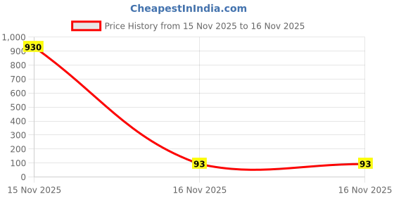 industrybuying.com NORCOMP Dust Cover, D Sub, 15Pos, 160-000-115R000 norcomp Price History Graph from 15 Nov 2025 to 16 Nov 2025