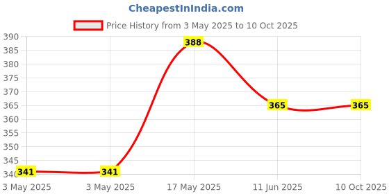 industrybuying.com NORCOMP Hd D Sub Connector, Receptacle, 15Pos, 181-015-213R531 norcomp Price History Graph from 3 May 2025 to 10 Oct 2025