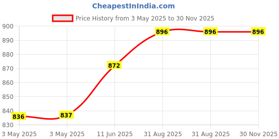 industrybuying.com NORCOMP Hd D Sub Connector, Receptacle, 44Pos, 181-044-213R531 norcomp Price History Graph from 3 May 2025 to 30 Nov 2025