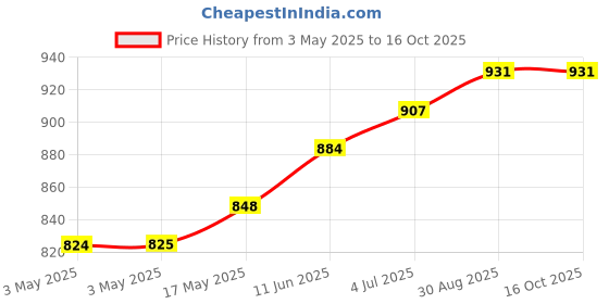 industrybuying.com NORCOMP Hd D Sub Connector, Receptacle, 44Pos, 181-044-213R561 norcomp Price History Graph from 3 May 2025 to 16 Oct 2025