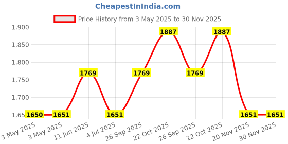 industrybuying.com NORCOMP Hd D Sub Connector, Receptacle, 78Pos, 180-078-213R021 norcomp Price History Graph from 3 May 2025 to 29 Nov 2025