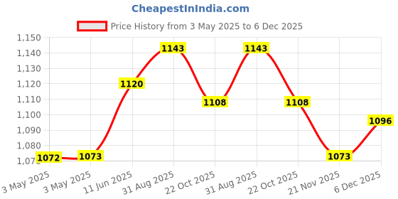 industrybuying.com NORCOMP Hd D Sub, Plug, R/A, Tht, 15Way, 181-M15-113R141 norcomp Price History Graph from 3 May 2025 to 6 Dec 2025