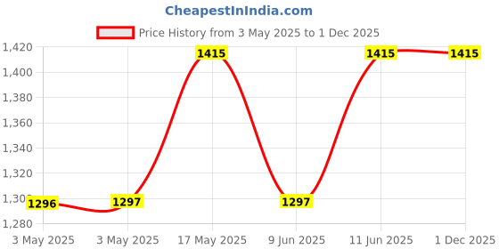 industrybuying.com NORCOMP Hd D Sub, Socket, Solder Cup, 26Way, 180-M26-203L001 norcomp Price History Graph from 3 May 2025 to 30 Nov 2025