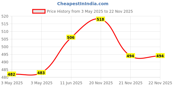 industrybuying.com NORCOMP Hood, D Sub, 180Deg, 4-40 Screw, 15Way, 979-015-030R121 norcomp Price History Graph from 3 May 2025 to 22 Nov 2025