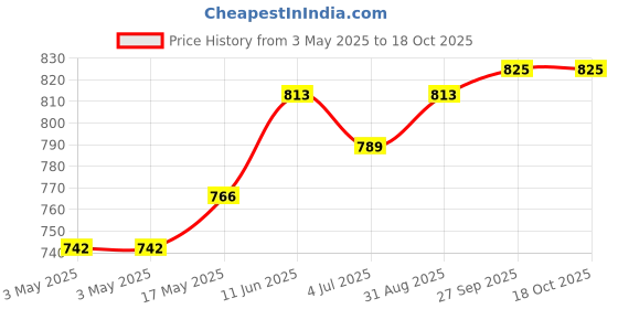 industrybuying.com NORCOMP Hood, D Sub, 4-40 Screw, 9Way, 970-009-030R121 norcomp Price History Graph from 3 May 2025 to 18 Oct 2025