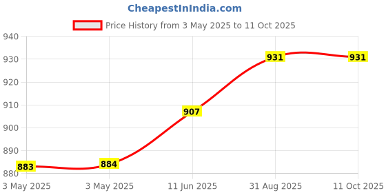 industrybuying.com NORCOMP Hood, D Sub, 45Deg, 4-40 Screw, 15Way, 971-015-030R121 norcomp Price History Graph from 3 May 2025 to 10 Oct 2025