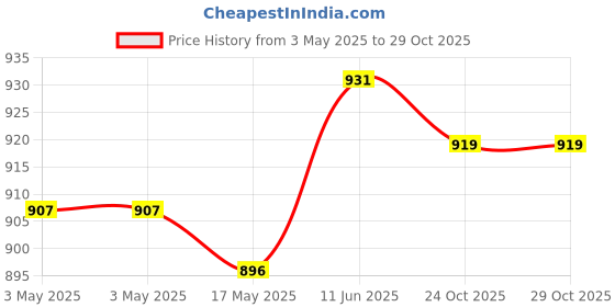 industrybuying.com NORCOMP Hood, D Sub, 45Deg, 4-40 Screw, 25Way, 971-025-030R121 norcomp Price History Graph from 3 May 2025 to 29 Oct 2025