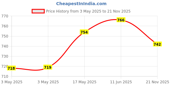 industrybuying.com NORCOMP Hood, D Sub, 45Deg, 4-40 Screw, 9Way, 971-009-030R121 norcomp Price History Graph from 3 May 2025 to 21 Nov 2025