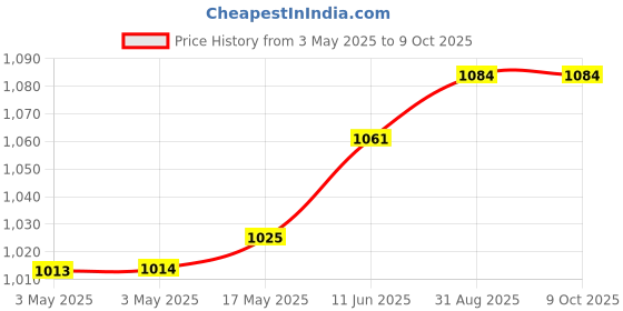industrybuying.com NORCOMP Hood, D Sub, Die Cast, 15Way, 952-015-030R121 norcomp Price History Graph from 3 May 2025 to 8 Oct 2025