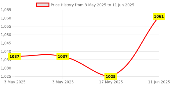 industrybuying.com NORCOMP Hood, D Sub, Die Cast, 25Way, 952-025-030R121 norcomp Price History Graph from 3 May 2025 to 11 Jun 2025