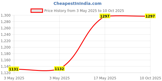 industrybuying.com NORCOMP Hood, D Sub, Die Cast, 9Way, 952-009-030R121 norcomp Price History Graph from 3 May 2025 to 10 Oct 2025