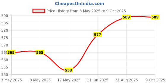 industrybuying.com NORCOMP Hood, D Sub, Straight, 4-40, Screw, 25P, 979-025-030R121 norcomp Price History Graph from 3 May 2025 to 9 Oct 2025