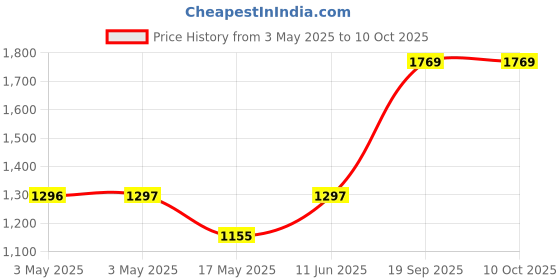 industrybuying.com NORCOMP Hood, Micro-D, Socket, Crimp, 9Way, 960-009-010R011 norcomp Price History Graph from 3 May 2025 to 9 Oct 2025