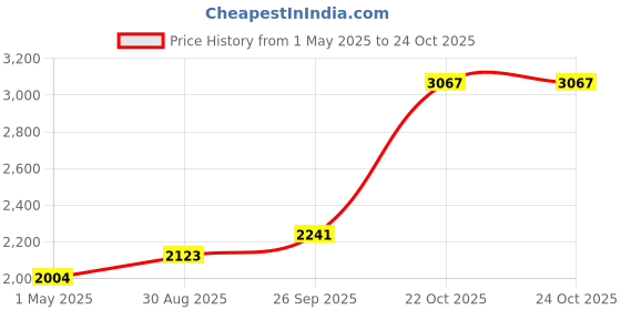 industrybuying.com NORCOMP Industrial Circular, 3Pos, Rcpt, Panel, 820BR03-2S3R001 norcomp Price History Graph from 1 May 2025 to 24 Oct 2025