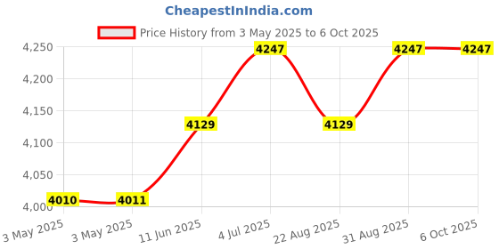industrybuying.com NORCOMP Micro-D, Plug, R/A, Tht, 25Way, 381-025-112L565 norcomp Price History Graph from 3 May 2025 to 6 Oct 2025