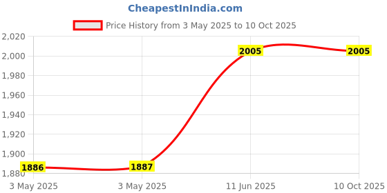 industrybuying.com NORCOMP Micro-D, Plug, Straight, Tht, 15Way, 380-015-113L001 norcomp Price History Graph from 3 May 2025 to 9 Oct 2025