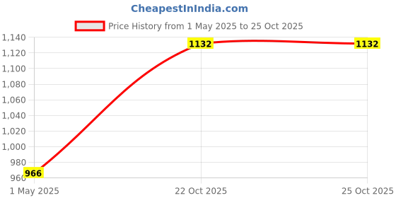 industrybuying.com NORCOMP Stacked D Sub Connector, Plug/Rcpt, 9Pos, 178-009-413R671 norcomp Price History Graph from 1 May 2025 to 24 Oct 2025
