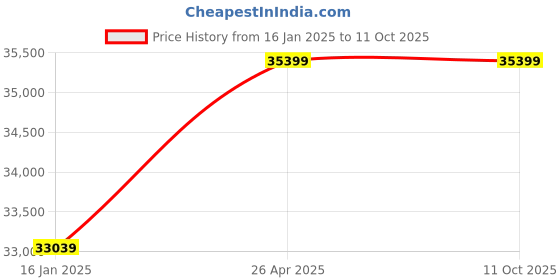 industrybuying.com Norden 32-Channel 2HDD NVR ENR-02032-N-LK norden Price History Graph from 16 Jan 2025 to 11 Oct 2025