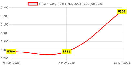industrybuying.com NORDIC SEMICONDUCTOR Dev Kit, Bluetooth Low Energy, Soc, NRF52840-DK nordic semiconductor Price History Graph from 6 May 2025 to 12 Jun 2025