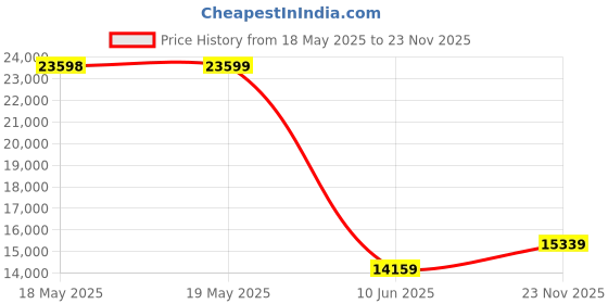industrybuying.com Norgren Copper Tube, 4Mmx10M, CS6004010 norgren Price History Graph from 18 May 2025 to 23 Nov 2025