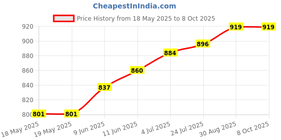 industrybuying.com Norgren Push-In Connector, 8Mm, C00200800 norgren Price History Graph from 18 May 2025 to 8 Oct 2025