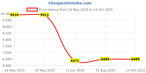 industrybuying.com Norgren Regulator, Banjo, 6Mm, 10K510618 norgren Price History Graph from 18 May 2025 to 14 Oct 2025