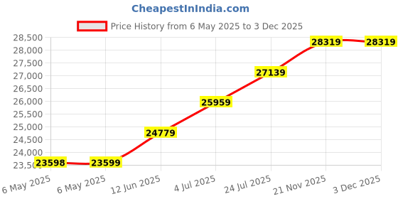 industrybuying.com NORITAKE ITRON Display, Vfd, Blue-Grn, 28.65X107.85Mm, GU240X64D-K612A8 noritake itron Price History Graph from 6 May 2025 to 2 Dec 2025
