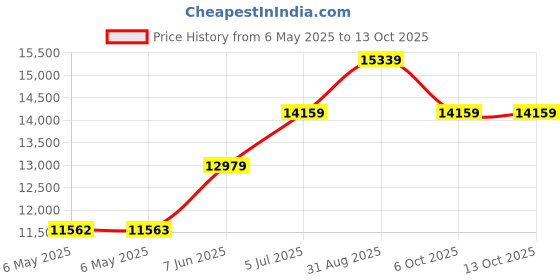 industrybuying.com NORITAKE ITRON Vfd Module, 112X16, GU112X16G-7806A noritake itron Price History Graph from 6 May 2025 to 12 Oct 2025