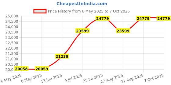 industrybuying.com NORITAKE ITRON Vfd Module, 126X64, Graphic, GU126X64F-K612A4 noritake itron Price History Graph from 6 May 2025 to 7 Oct 2025