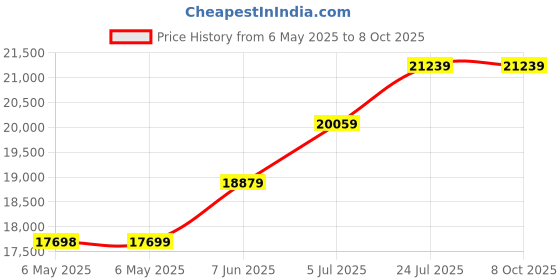 industrybuying.com NORITAKE ITRON Vfd Module, 128X64, GU128X64D-K610A8 noritake itron Price History Graph from 6 May 2025 to 7 Oct 2025