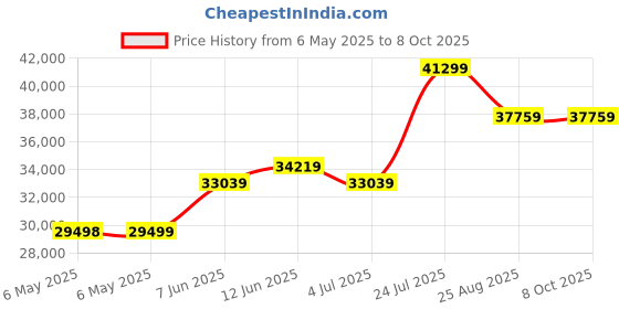 industrybuying.com NORITAKE ITRON Vfd Module, 1X20, 9Mm, CU209-TW202A noritake itron Price History Graph from 6 May 2025 to 8 Oct 2025