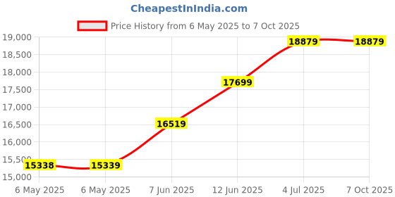 industrybuying.com NORITAKE ITRON Vfd Module, 256X32, GU256X32D-K610A8 noritake itron Price History Graph from 6 May 2025 to 7 Oct 2025
