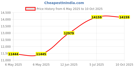 industrybuying.com NORITAKE ITRON Vfd Module, 2X20, 5Mm, CU20025-UW1J noritake itron Price History Graph from 6 May 2025 to 9 Oct 2025