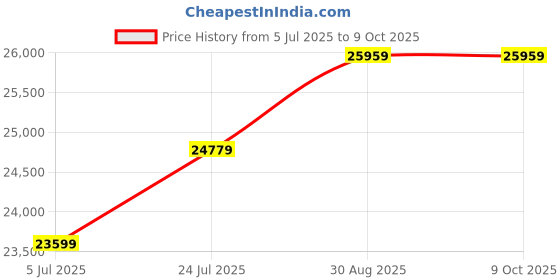 industrybuying.com NORITAKE ITRON Vfd Module, 2X20, 9mm, CU20029-UW1J noritake itron Price History Graph from 5 Jul 2025 to 8 Oct 2025
