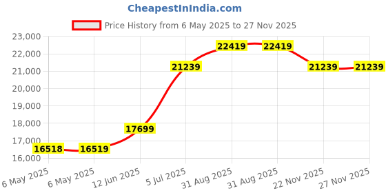 industrybuying.com NORITAKE ITRON Vfd Module, 2X40, 5Mm Blue-Green, CU40025-UW6J noritake itron Price History Graph from 6 May 2025 to 26 Nov 2025