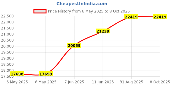 industrybuying.com NORITAKE ITRON Vfd Module, 4X20, 5Mm, CU20045-UW5J noritake itron Price History Graph from 6 May 2025 to 8 Oct 2025