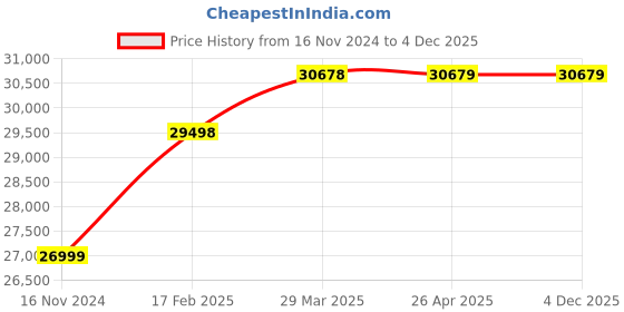 industrybuying.com Normex 6 Inch,150 mm Cast Iron Silent Check Valve H-01 normex Price History Graph from 16 Nov 2024 to 4 Dec 2025