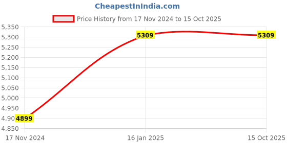 industrybuying.com NORTH PNA200 Air Cooled Euro MIG Welding Torch 3 m, SQTB200-3E north Price History Graph from 17 Nov 2024 to 15 Oct 2025